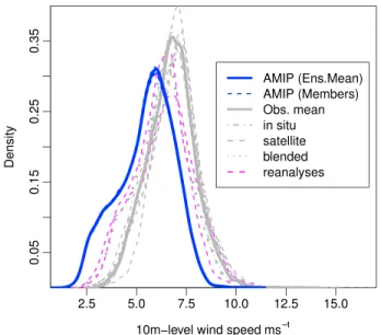 Figure 5. Distributions of the values of climatological monthly 10 m level wind speeds over the intertropical oceans in: AMIP simulations (blue: solid line - ensemble mean; dotted lines - ensemble members) and diﬀerent observational data sets (other colors