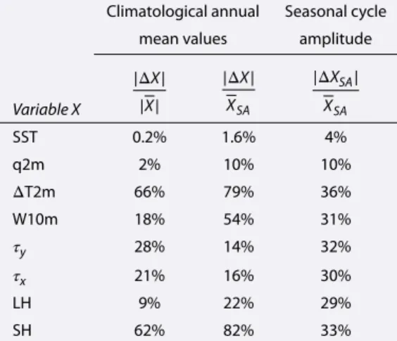 Table 4. Summary of Mean Statistics Over the Intertropical Oceans Comparing the AMIP Simulation Results to the Observational Mean a
