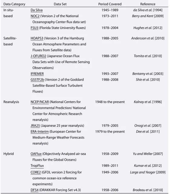 Table 1. Summary of Observational Data Sets Used in This Study a