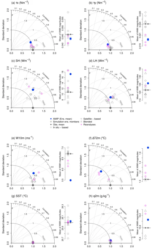 Figure 2. Taylor diagrams representing the annual mean spatial variability over the intertropical oceans relative to the observational ensemble mean data set for the individual observational data sets and the AMIP simulations for (a) zonal wind stress, (b)