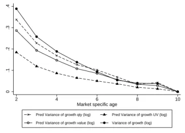 Figure 3: Impact of firm-market specific age conditional on size: predicted patterns