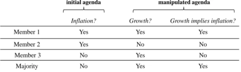Figure 1: An agenda manipulation reversing the collective judgment on in‡ation