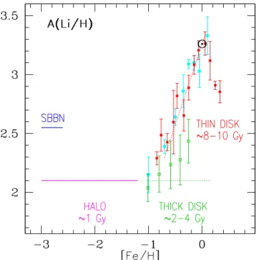 Fig. 1. Observational constraints to the evolution of Li in stars of the halo and the thick and thin discs of the Milky Way