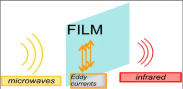 Figure 1: Schematic drawing of the sensitive film heating [3]. 