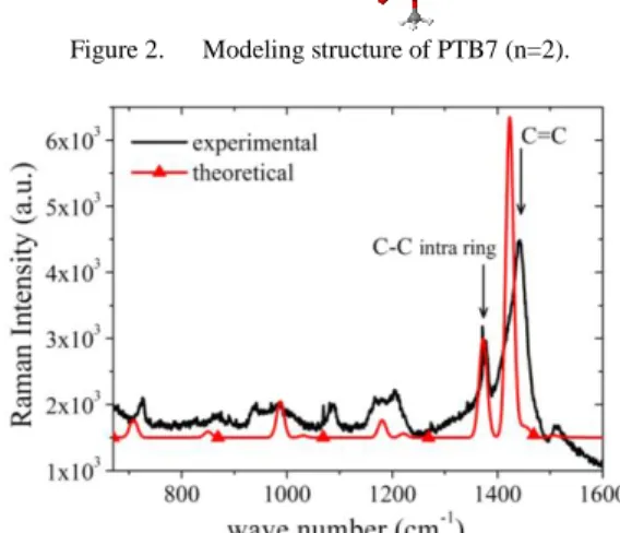 Fig.  3  shows  the  experimental  and  theoretical  Raman  spectra  of  RR-P3HT.  Several  Raman  modes  are  observed; 