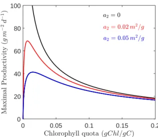 Fig. 5. Plots of the parabola y = (I −I I ∗2 ∗ ) 2 and the line y = α  1 m − µ 1 max  I.