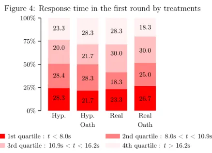Figure 4: Response time in the first round by treatments Hyp. Hyp. Oath Real Real Oath0%25%50%75%100%26.725.030.018.323.318.330.028.321.728.321.728.328.328.420.023.3 1st quartile : t < 8.0s 2nd quartile : 8.0s < t < 10.9s 3rd quartile : 10.9s <