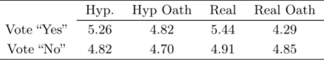 Table 4: Happiness by vote in the first round and treatment