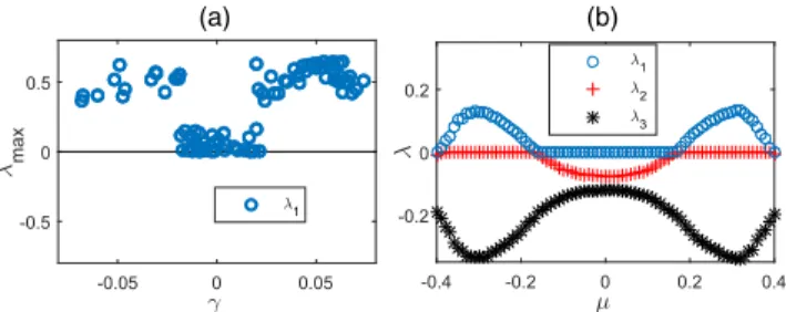 FIG. 4. (a) First Lyapunov exponents λ 1 measured for different γ in the von Kármán turbulent flow (blue circles)