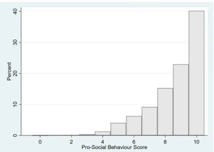 Figure 3: Distribution of Pro-Social Behaviour Score - Es- Es-timation Sample