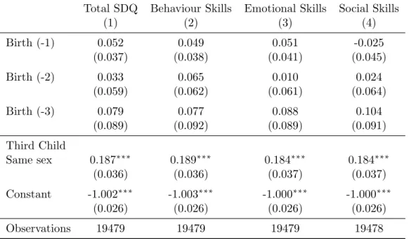 Table 5: Persistence of the Effect of Family Size on Non-Cognitive skills Total SDQ Behaviour Skills Emotional Skills Social Skills
