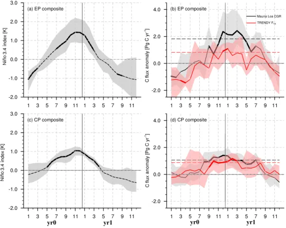 Figure 3. Composites of El Niño and the corresponding carbon flux anomaly (Pg C yr −1 )