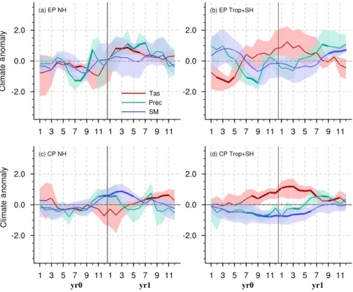 Figure 5. Composites of the standardized land surface air temperature (Tas, red lines), precipitation (green lines), and TRENDY-simulated soil moisture content (SM, blue lines) anomalies in two types of El Niños over the NH and over Trop + SH