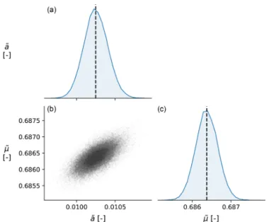 Figure 3. Panel (b) of the posterior distributions of the inverted pa- pa-rameters a˜ and µ˜ (marginalised over the nuisance parameter ν 2 ) for the laboratory injection experiment