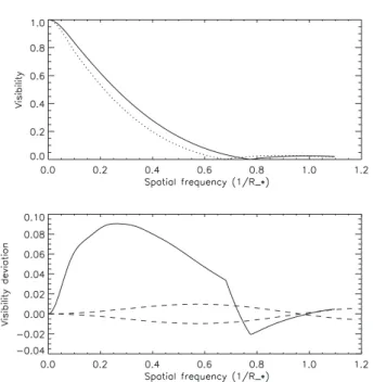Fig. 10. Visibility V s (solid line, up) and V p (dotted line, up) and the SPIN signal ∆ V P (solid line, down) for the WR 40 model