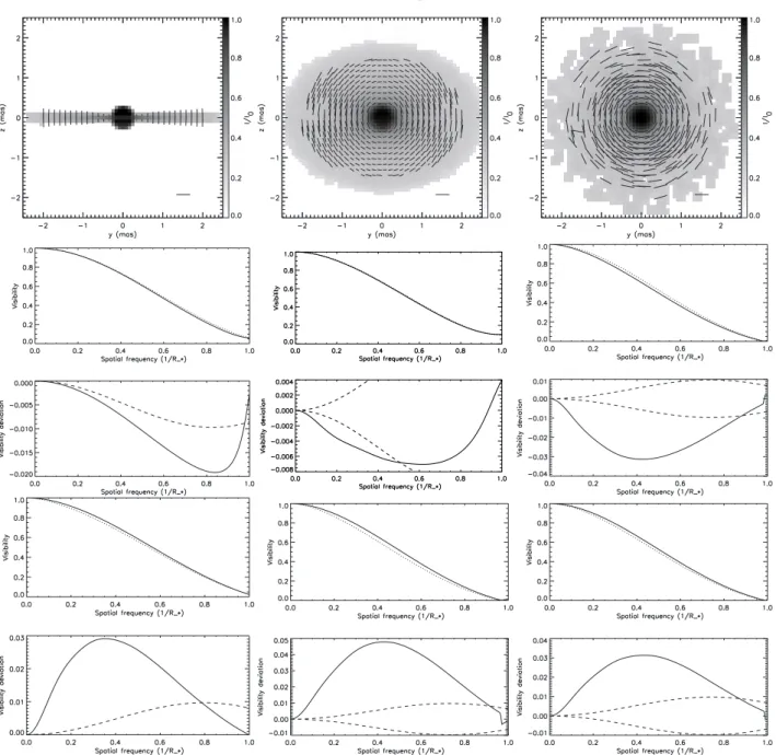 Fig. 11. Model of ζ Tau for 3 inclinations corresponding to 3 disk inclinations (columns)