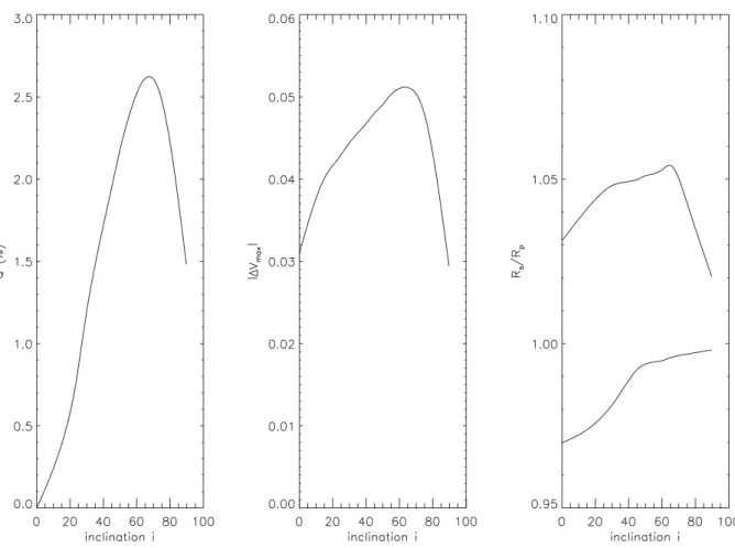 Fig. 12. Left: polarimetric and SPIN signal for various inclinations. Middle: expected SPIN signal, represented by the maximum of the deviation curve (as shown in Fig