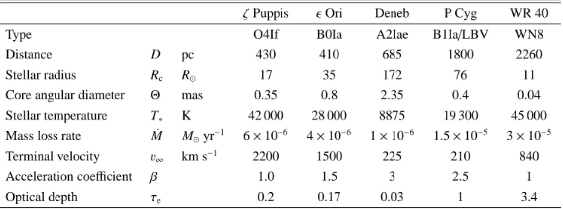 Table 1. Some relevant parameters for the adopted models of spherical winds. The targets cover the range of spectral type for which strong local polarization are expected