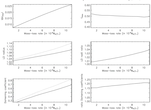 Fig. 4. Top: Behavior of the maximum SPIN signal ∆ V max and the corresponding spatial frequency f max with ˙ M