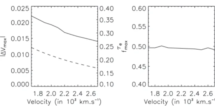 Fig. 5. Behavior of the maximum SPIN signal and the corresponding spatial frequency with parameter v ∞ 