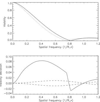 Fig. 9. Visibility V s (solid line, up) and V p (dotted line, up) and the SPIN signal ∆V P (solid line, down) for the P Cygni smooth wind model