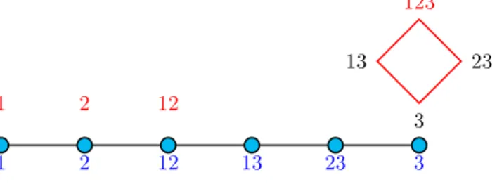 Figure 4: A total order (in blue) on P ∗ 2 (N ) with n = 3 and the induced achievable families (in red)