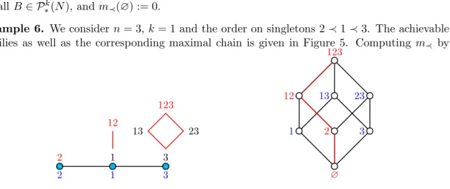 Figure 5: Left: achievable families for the order 2 ≺ 1 ≺ 3. Right: corresponding maximal chain in (2 N , ⊆ )