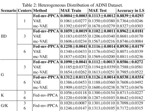Table 2: Heterogeneous Distribution of ADNI Dataset.