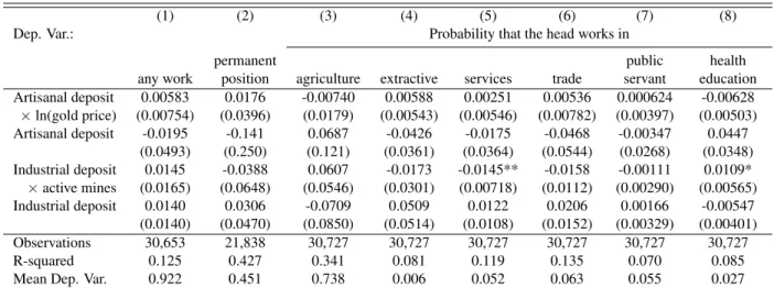 Table 5: Labor market effects