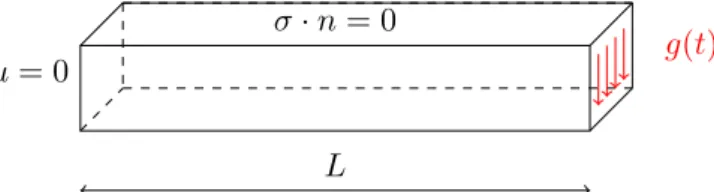 Figure 10 displays the problem setup. The material parameters are E = 10 3 Pa for the Young modulus, ν = 0.3 for the Poisson ratio, ρ = 1kg·m −3 for the density, σ 0 = 25Pa for the yield stress, and E t = 1001 E for the tangent plastic modulus