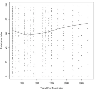 Fig. 4. Participation Index by year of birth. Note: The smoothing curve is built on a moving average of 50 points.
