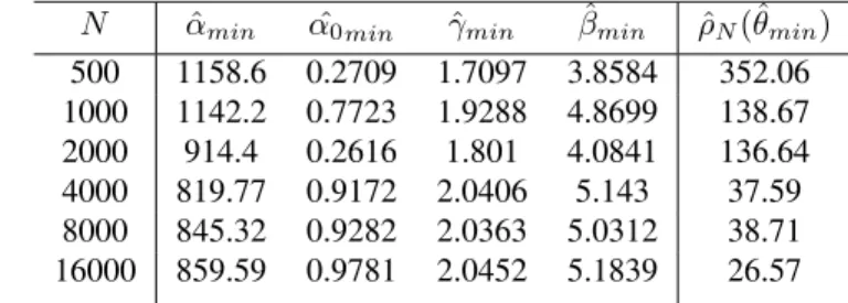 Table 2. Results of θ b min = ( ˆ α min , α ˆ 0min , ˆ γ min , β ˆ min ) for  = 2000. True value: α = 1000, α 0 = 1, γ = 2, β = 5, prior distribution: uniform over [800, 1200] ×[0, 4]×[0, 7]×[0, 10]