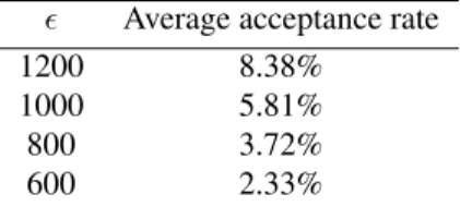 Table 3. Average acceptance rate for the repressilator model as  varies  Average acceptance rate