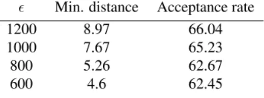Table 5. Results using sequential rejection, N = 5000, where the first 500 are used as a preliminary sample