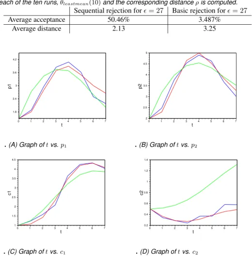 Table 6. Results when applying the rejection method, with and without the sequential im- im-provement, to estimate the coefficients in Comet’s simplified circadian cycle model