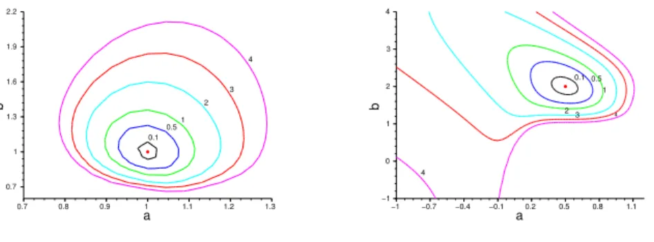 Figure 2. Contour maps for the two-coefficient Lotka-Volterra model (3) for ρ = 0.1, 0.5, 1, 2, 3, 4
