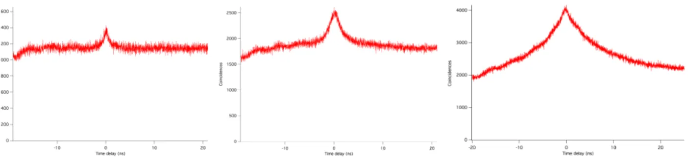 Fig. 2. Progressive buildup of the laser coherence: Histograms of coincidence events (Δt = 0 : time-bin 78)
