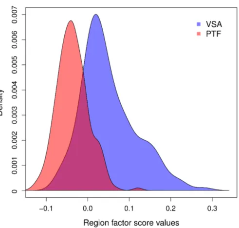 Fig. 3. DiCA analysis: regions factor scores histogram. We plot the histogram of the factor score values–