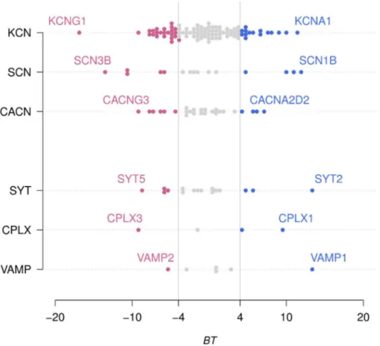 Fig. 8 shows the extreme members belonging to the SCN family (i.e., SCN1A and SCN1B vs