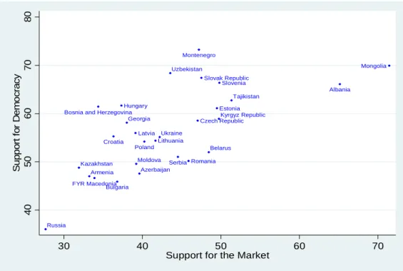 Figure 1. Support for the Market and for Democracy 