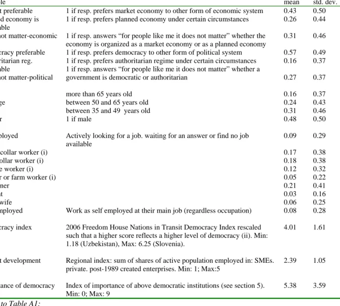 Table A1. Descriptive Statistics 