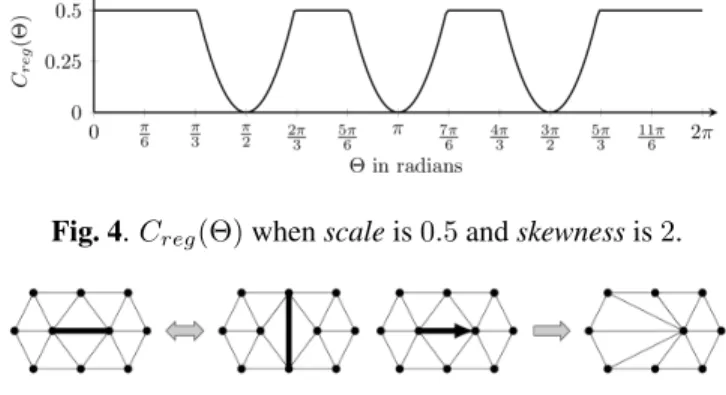 Fig. 4. C reg (Θ) when scale is 0.5 and skewness is 2.
