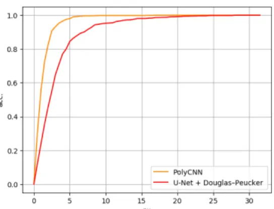 Fig. 4: Test set polygon accuracy as a function of the thresh- thresh-old in pixels.