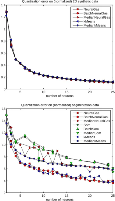 Fig. 1. Mean quantization error of the methods for the synthetic data set (top) and the segmentation data set (bottom).