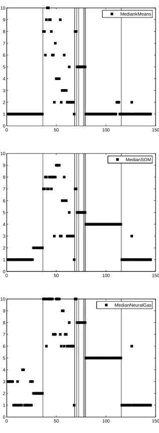 Fig. 4. Typical results for median classification and 10 prototypes. The x-axes shows the protein number, the y-axes its winner neuron