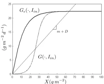Figure 2 shows a comparison of G(·, I in ) and G  (·, I in ). We can see that G  is strictly concave on (0, ∞), therefore, in the autonomous case, Eq