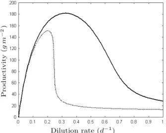 Fig. 4. A) Comparison of the evolution of biomass concentration of the controlled culture (continuous line) and the non-controlled culture (dotted line) at a dilution rate D = 0.13d −1 