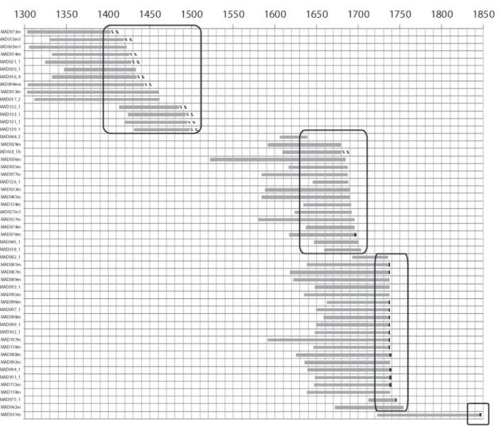 Fig. 5  – Diagramme chronologique des 52 pièces de bois datées provenant de l’église. Les derniers cernes sont conservés  sur 16 échantillons (barres verticales noires) et l’érosion des périphéries de 11 échantillons (pointillés) peut repousser l’abattage 
