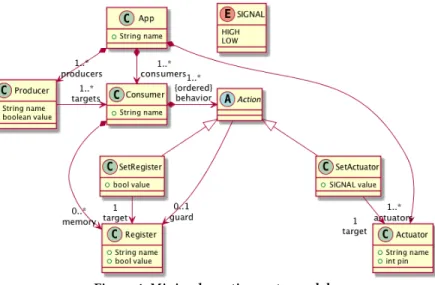 Figure 5: Lustre Compilation chain for Arduino Listing 8: Generated C code from Lustre , and glue code