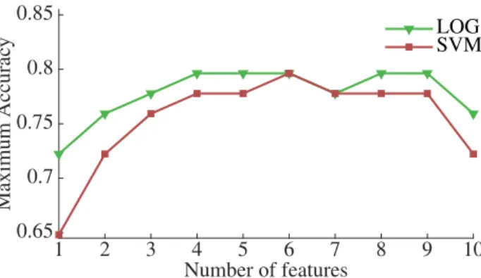 Figure 2. Maximum classifier accuracy of the considered classifiers.